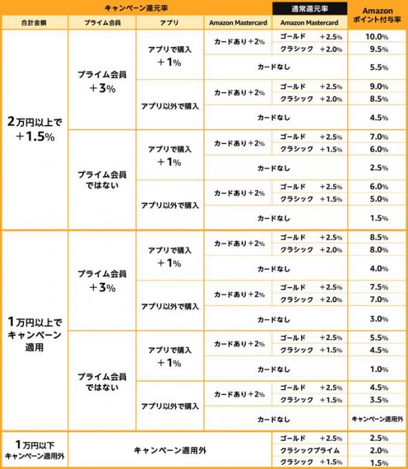 amazonマスターカードポイント還元率