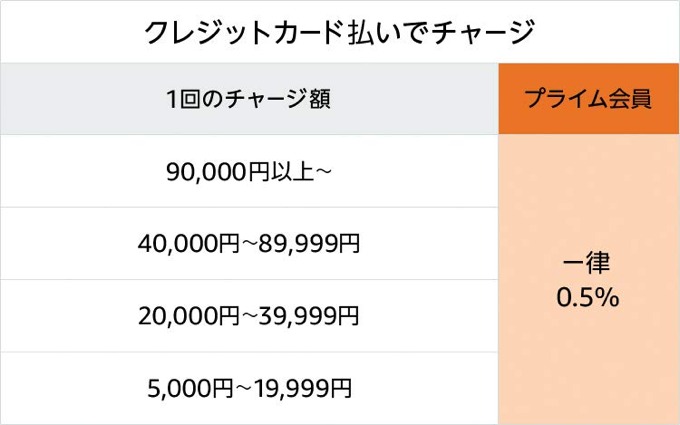 Amazonチャージ サイバーマンデー クレジット払い