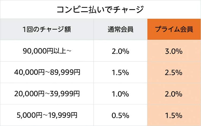 Amazonチャージ サイバーマンデー コンビニ払い