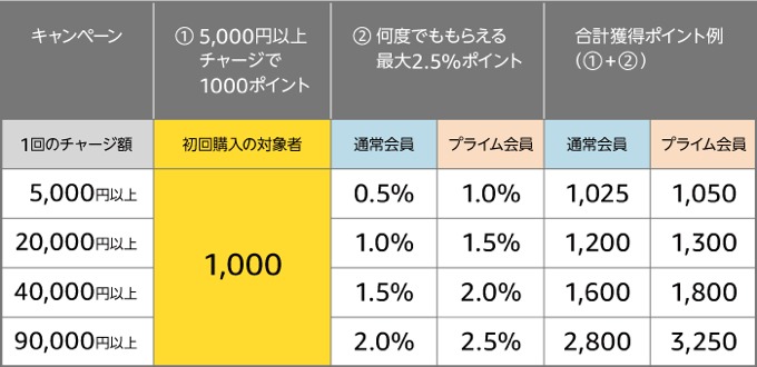 amazonチャージ 初回1000ポイント