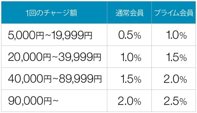 Amazonチャージ