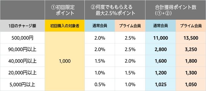 Amazonチャージ