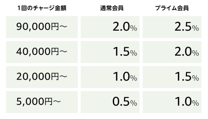 Amazonチャージ