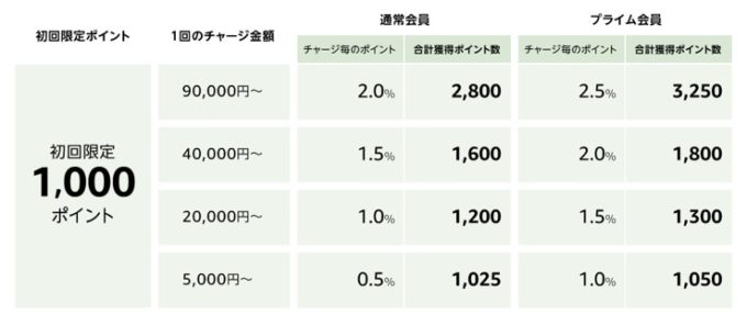 Amazonチャージ 1000ポイントキャンペーン