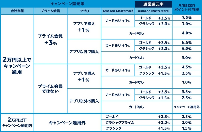 プライムデー ポイント早見表