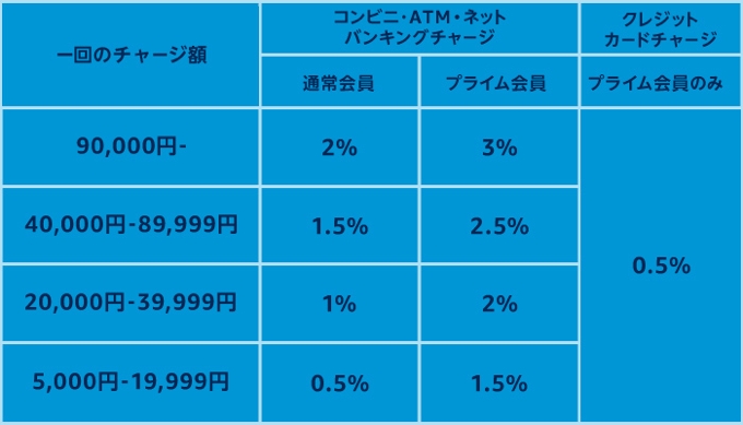 Amazonチャージ 最大3%ポイント還元表
