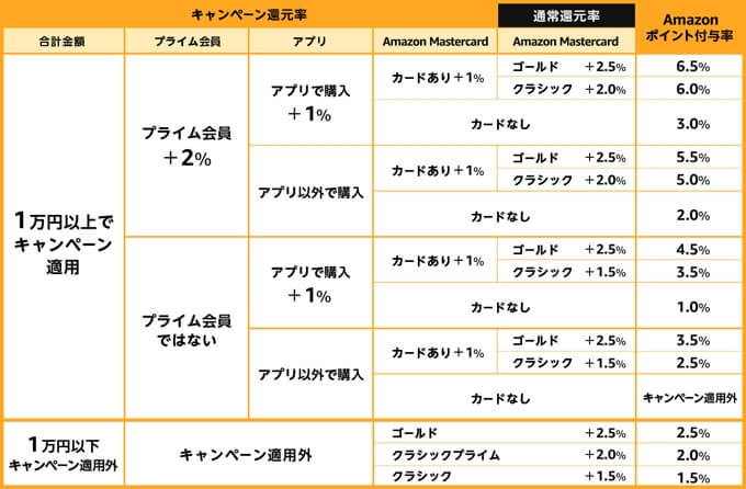 ポイント早見表