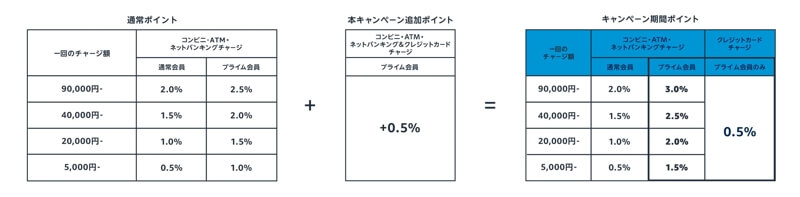 Amazonチャージ プライムデーキャンペーン2