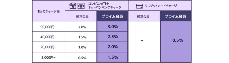Amazonチャージ ブラックフライデー3